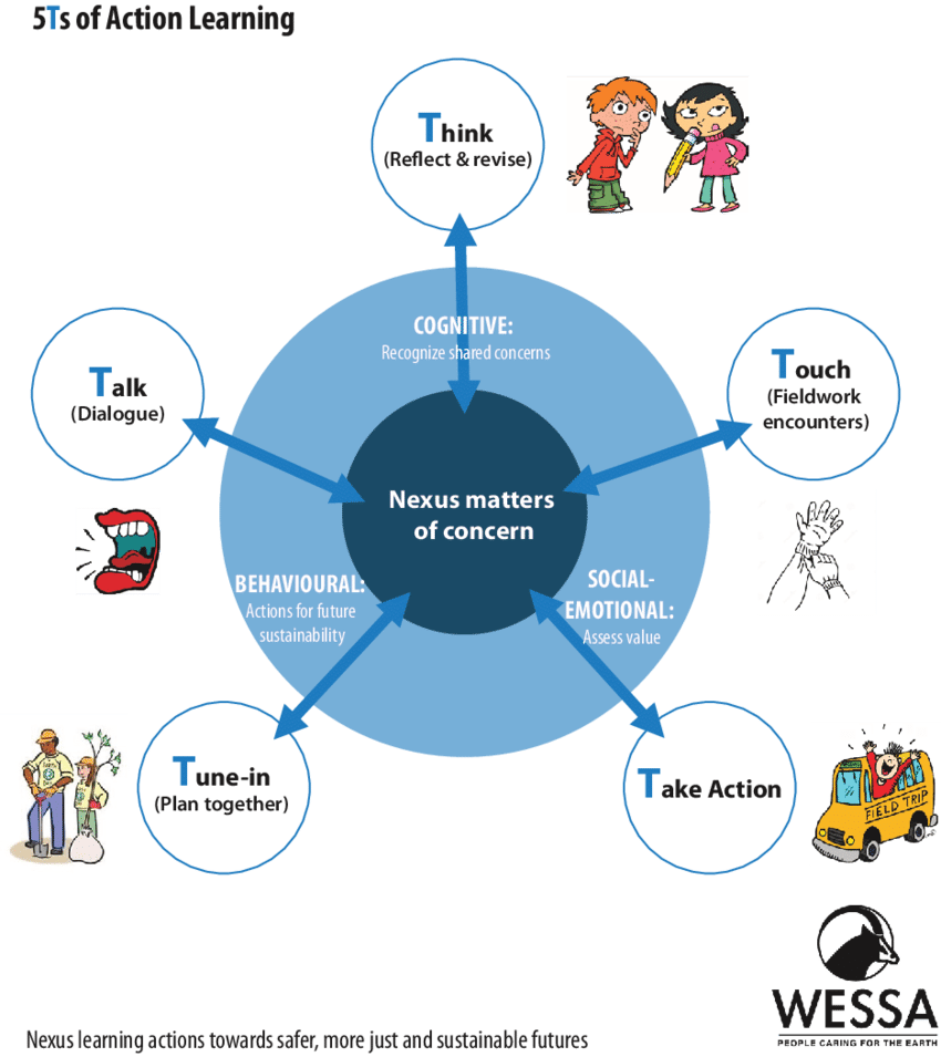 “The 5 T’s of Action Learning.” Image: Issues and trends in education for sustainable development (UNESCO 2018), reproduced here under the terms of the Open Access Attribution-ShareAlike 3.0 IGO (CC-BY-SA 3.0 IGO).