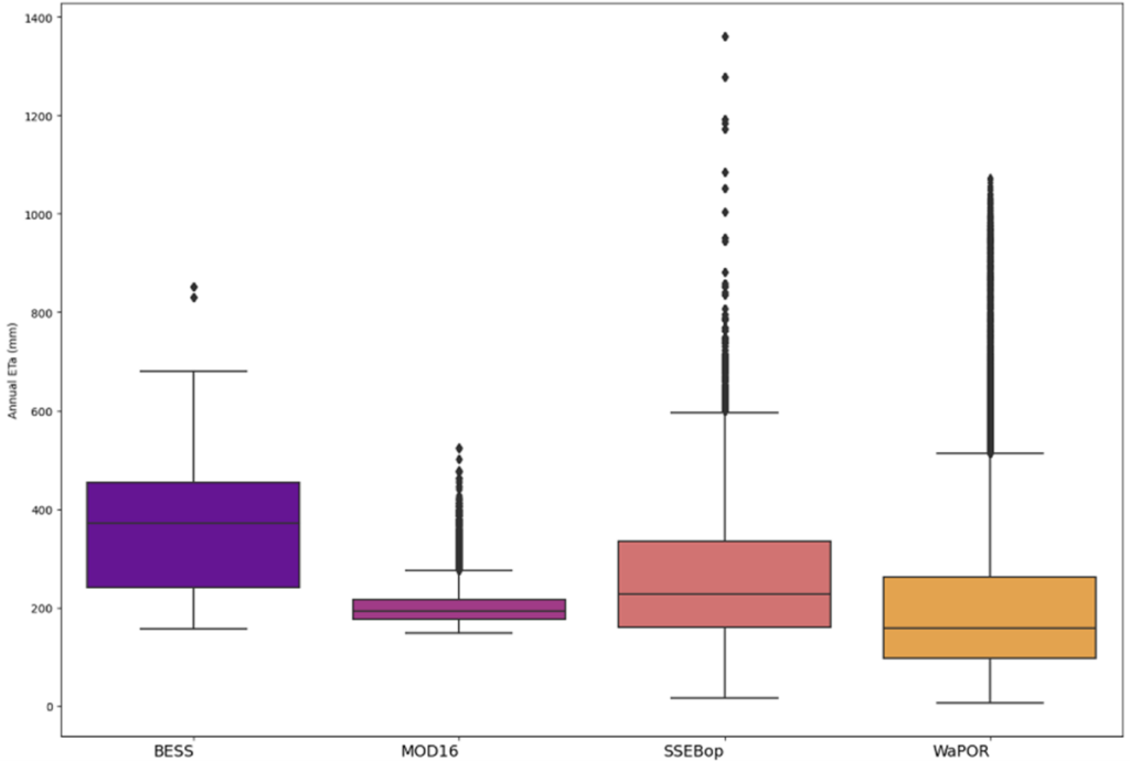 Box plot of pixel values of multi-year (2009-2020) annual average actual evapotranspiration (ETa) as estimated by four different ETa products over the Yarmouk Basin (Jordan and Syria). The products display different median values and varying ranges of ETa values over the same time and space domains. 